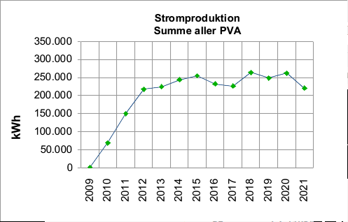 PV-Produktion 2009 - 2021